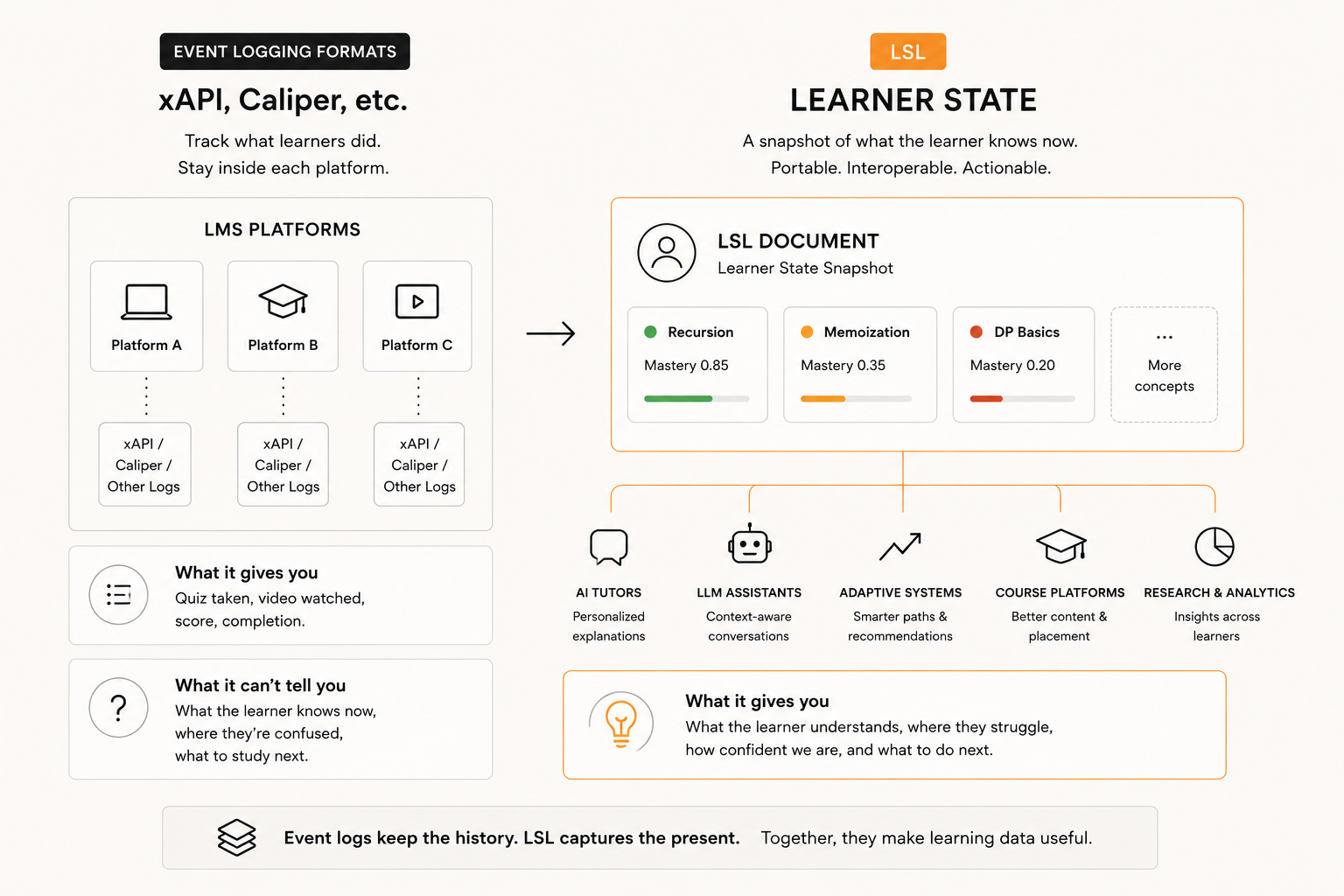 Diagram showing LSL as a learner state snapshot rather than event logs